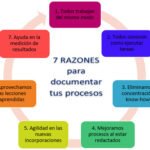 La importancia de documentar el procedimiento