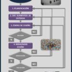 Qué debe incluir un documento de diseño ISO 9001