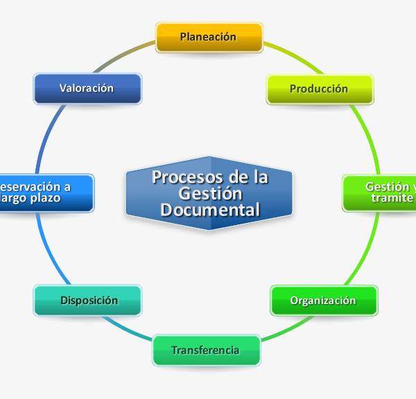 Qué es y cómo funciona el programa de gestión documental